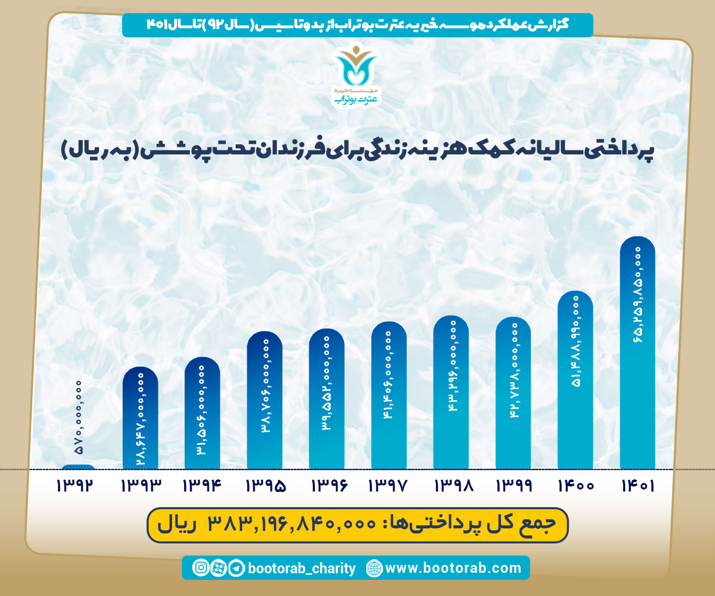 گزارش عملکرد سالیانه ی موسسه خیریه عترت بوتراب 3