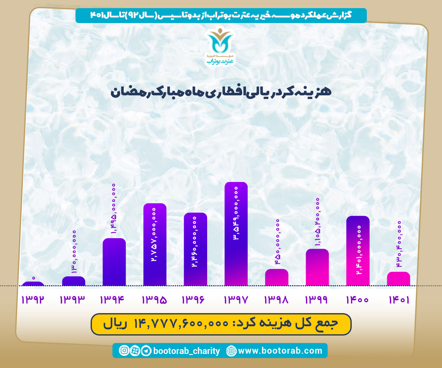گزارش عملکرد سالیانه ی موسسه خیریه عترت بوتراب 12