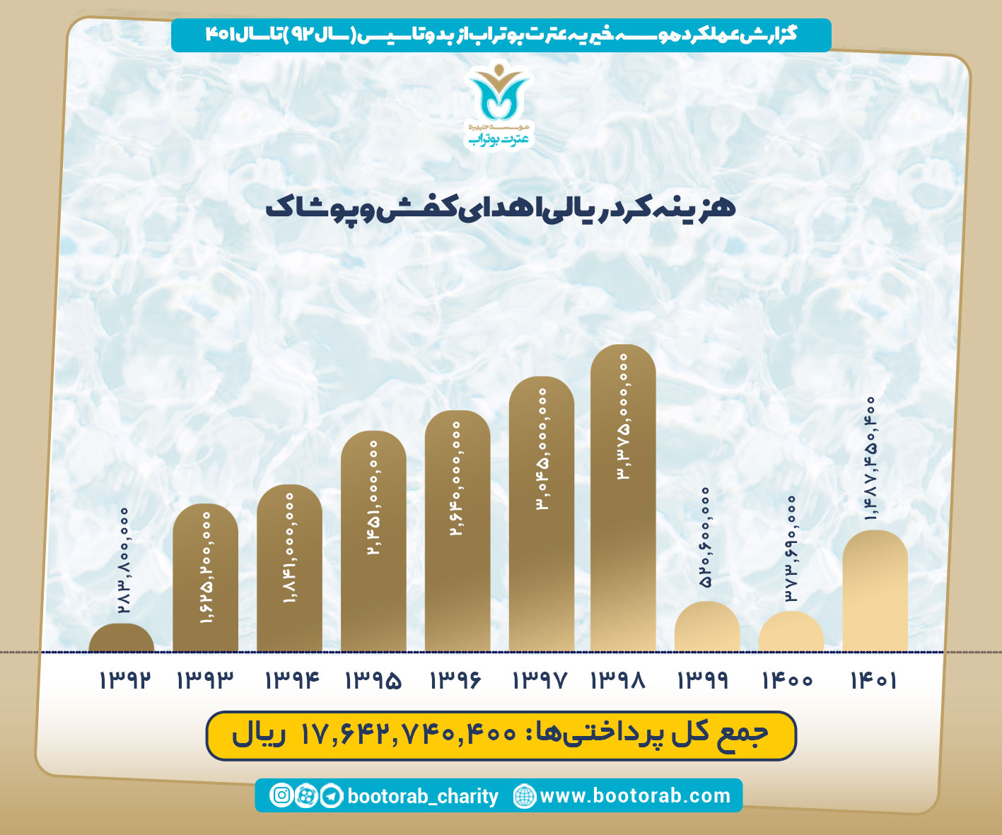 گزارش عملکرد سالیانه ی موسسه خیریه عترت بوتراب 13
