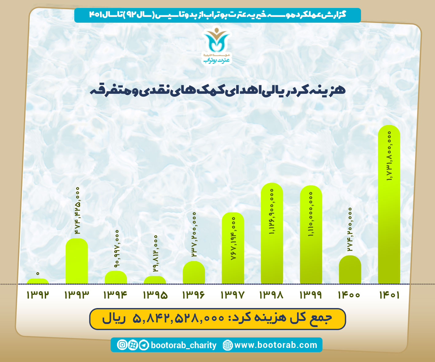 گزارش عملکرد سالیانه ی موسسه خیریه عترت بوتراب 17