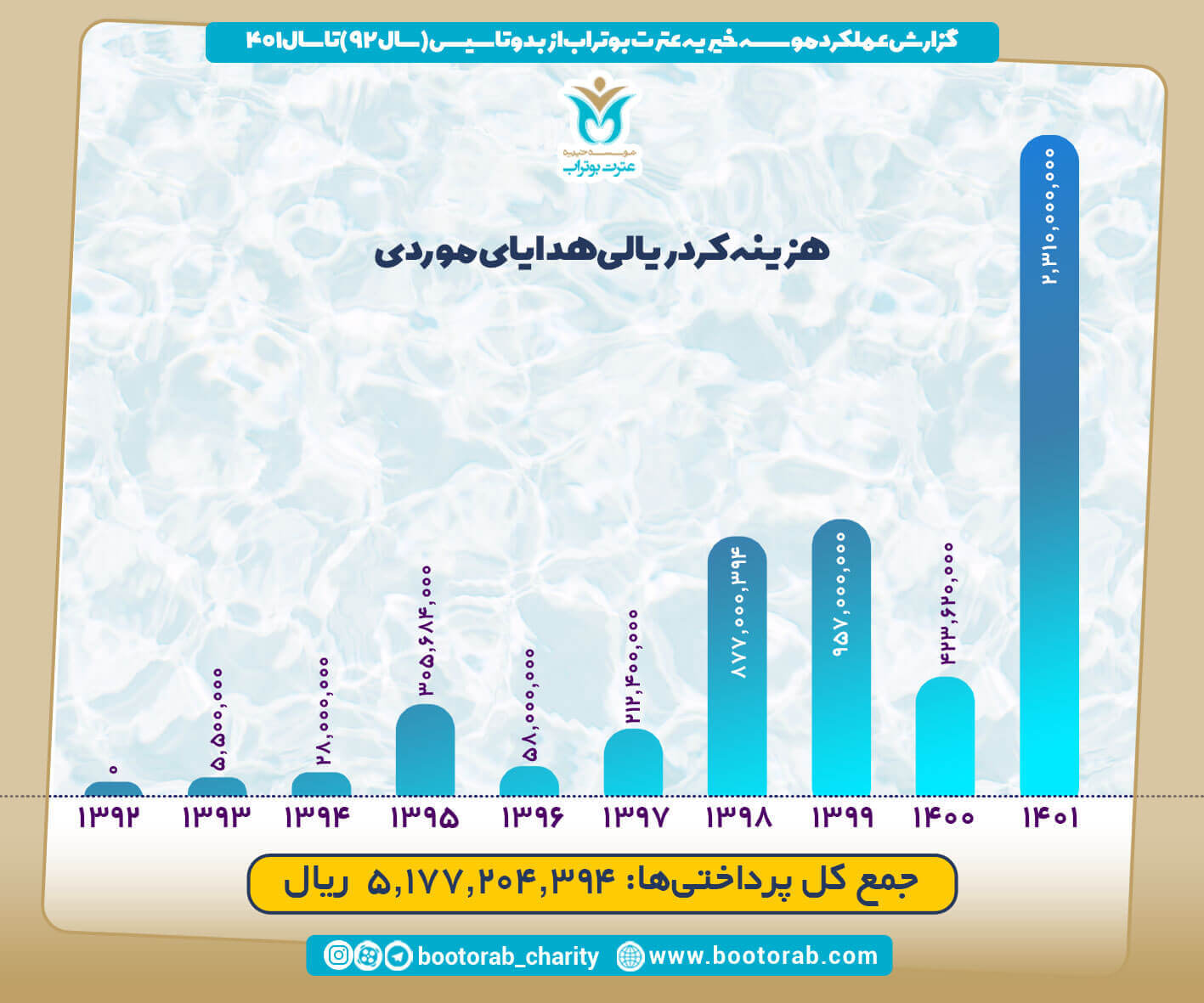آمار 1402 موسسه بوتراب  1