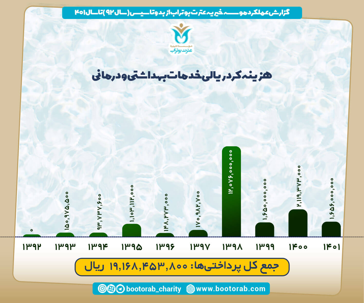 آمار 1402 موسسه بوتراب  2