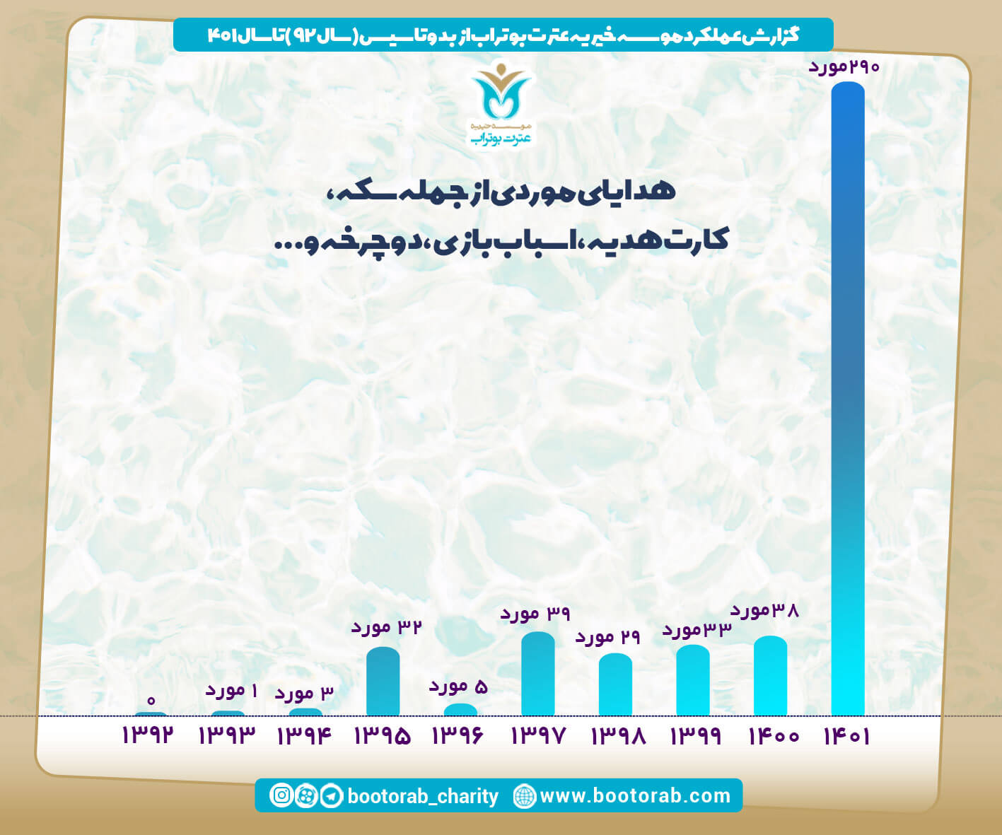 آمار 1402 موسسه بوتراب  6