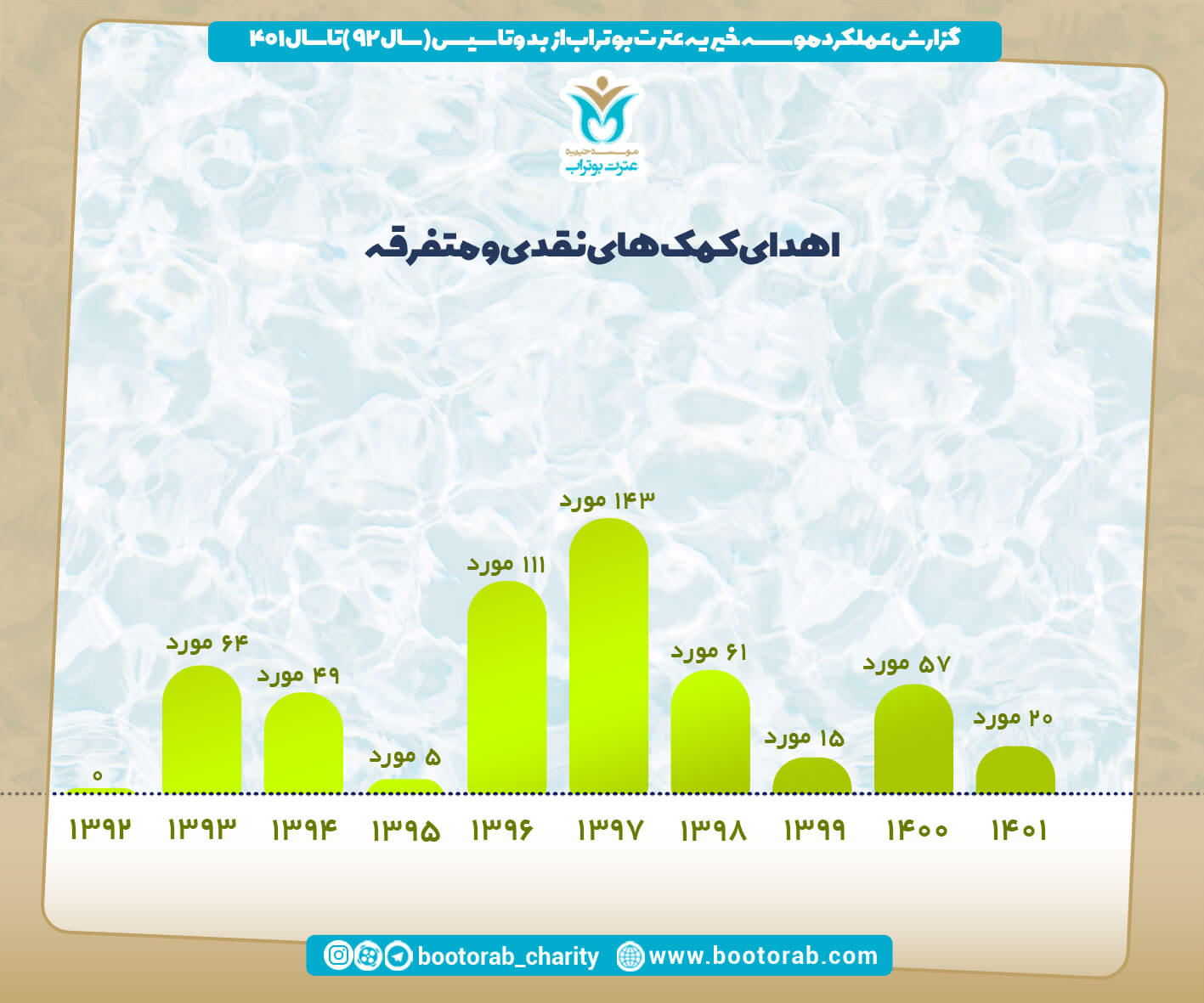 آمار 1402 موسسه بوتراب  7