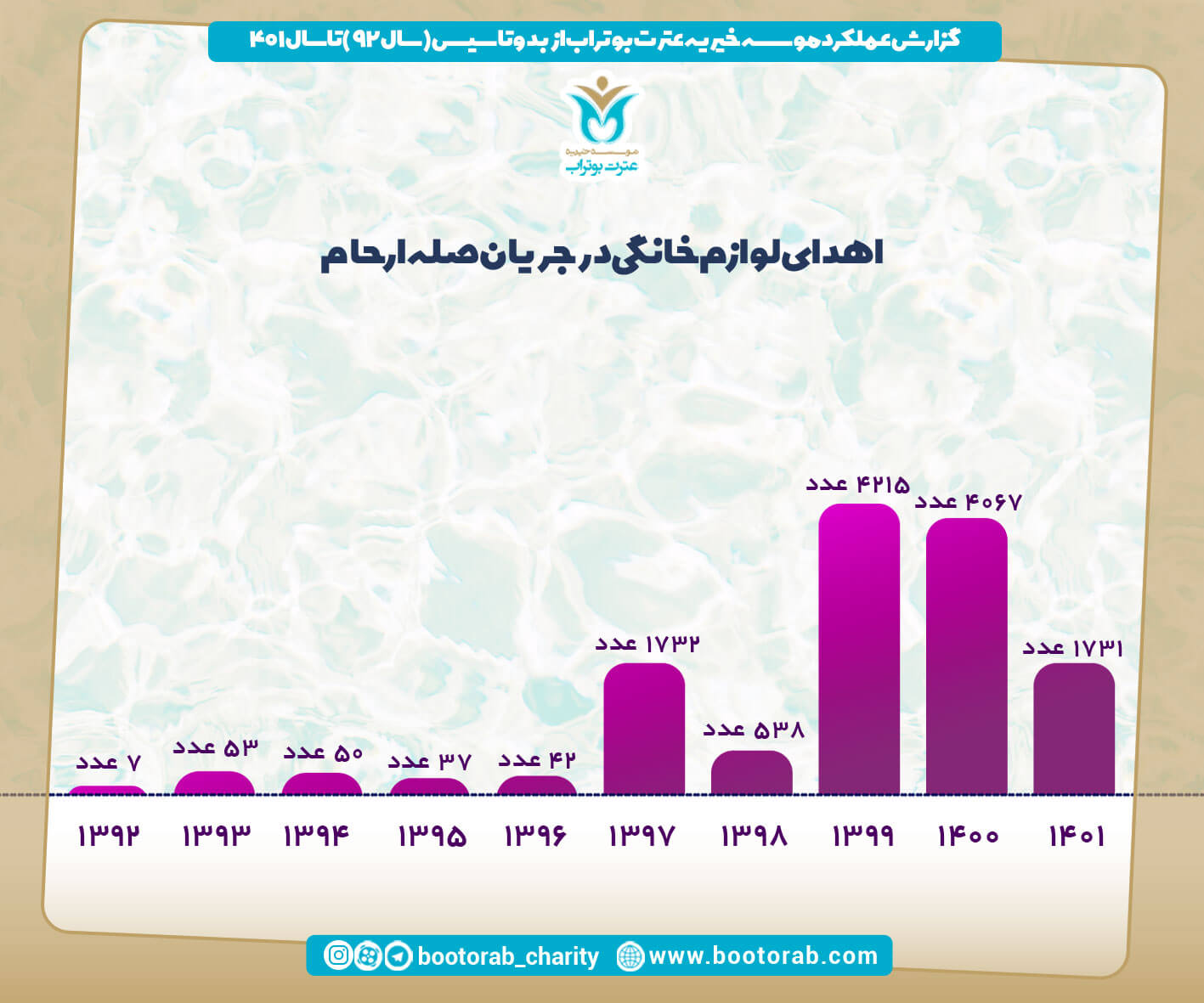 آمار 1402 موسسه بوتراب  8