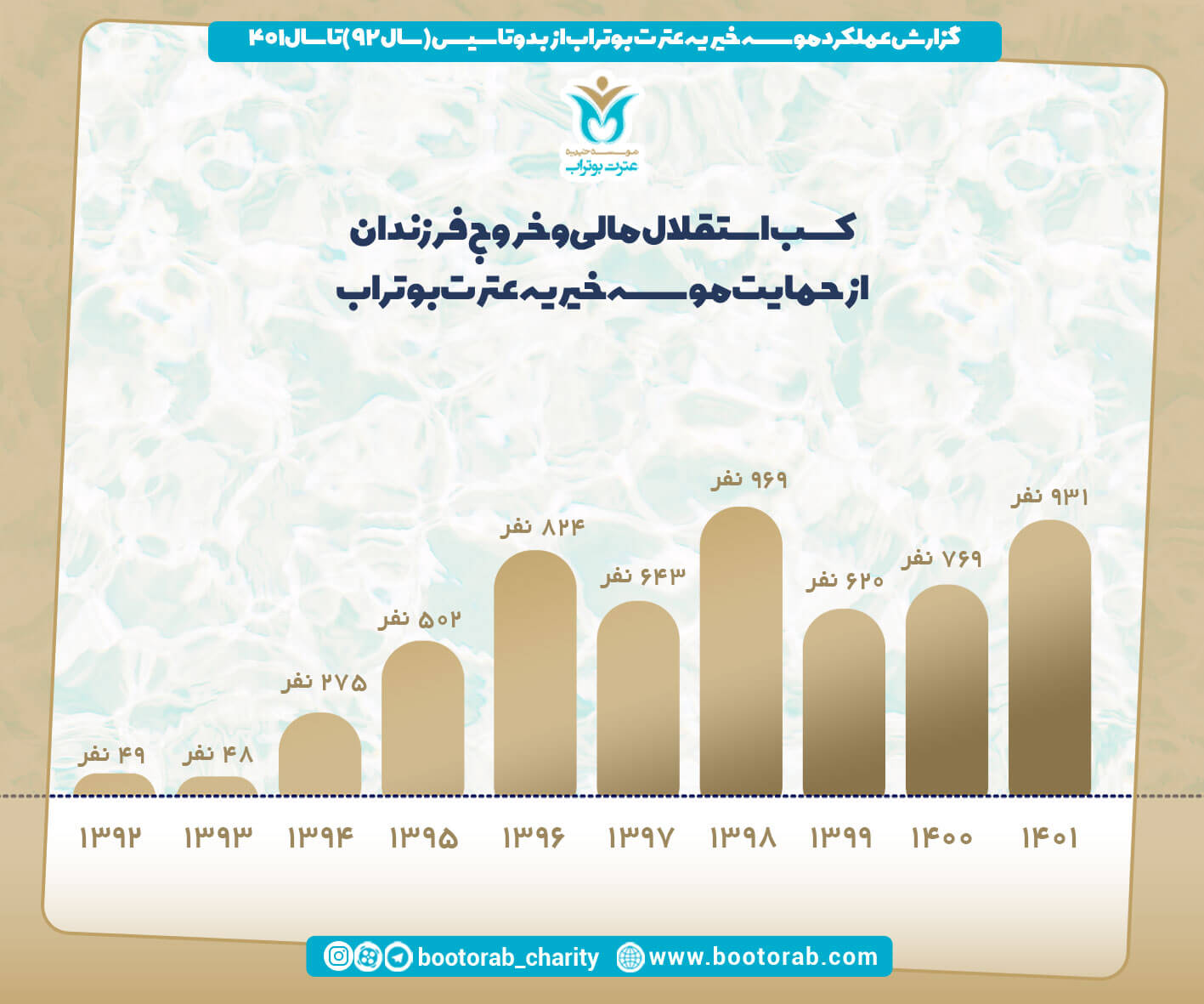 آمار 1402 موسسه بوتراب  9