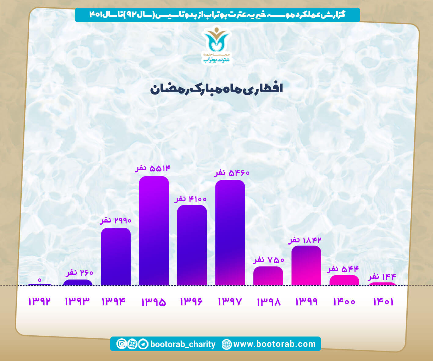 آمار 1402 موسسه بوتراب  10
