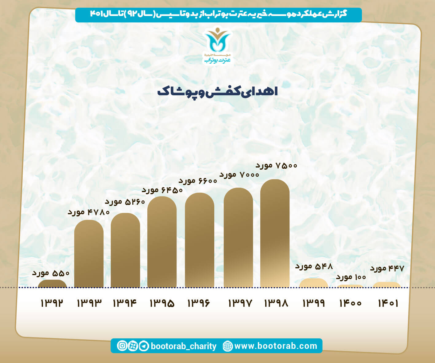 آمار 1402 موسسه بوتراب  11