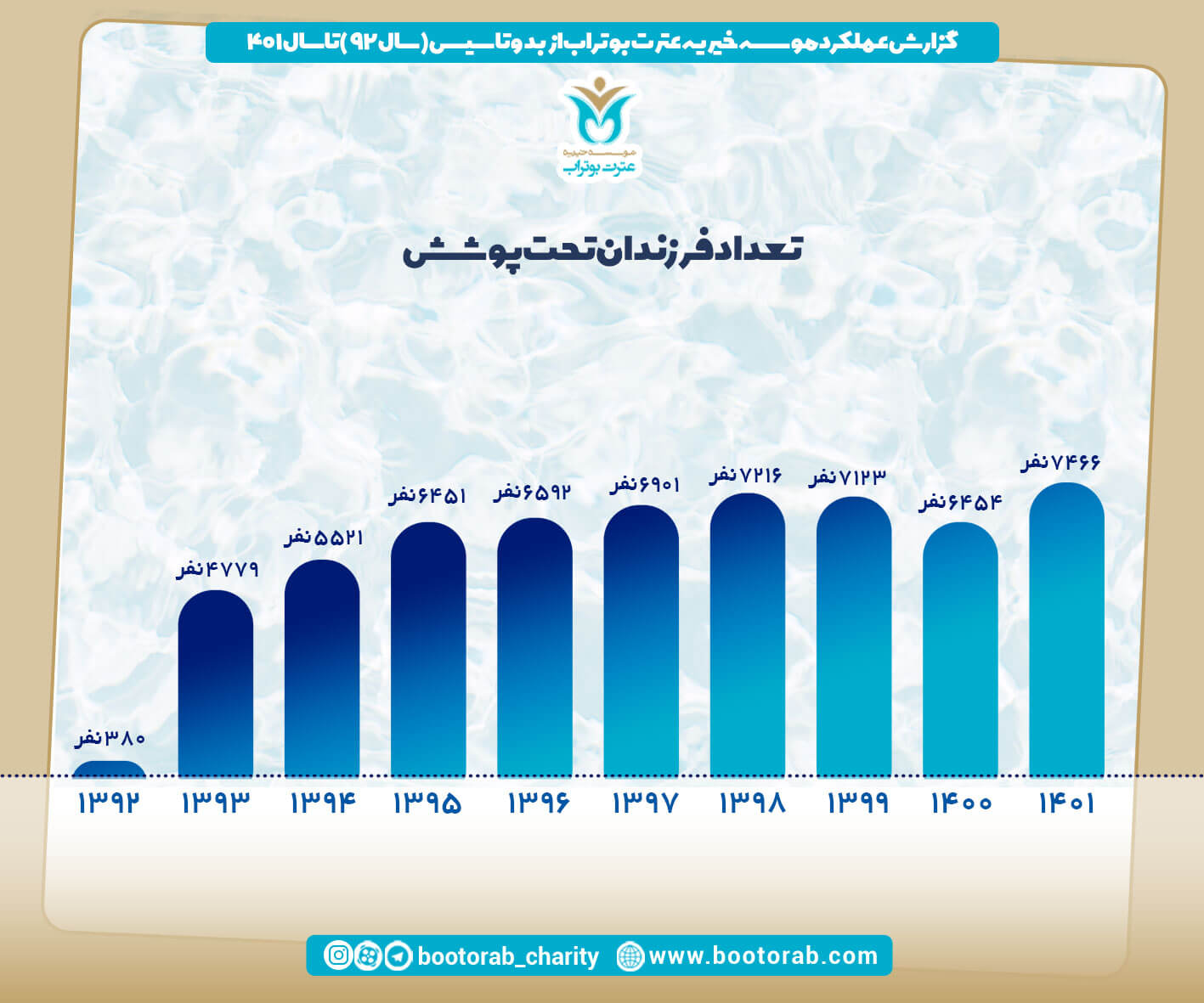 آمار 1402 موسسه بوتراب  13