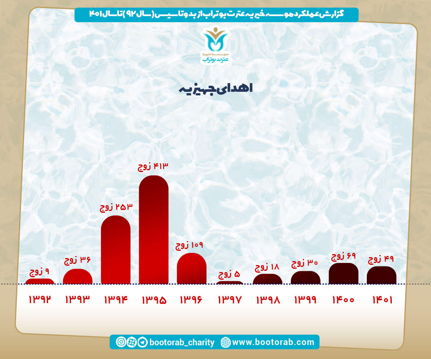 آمار 1402 موسسه بوتراب  14