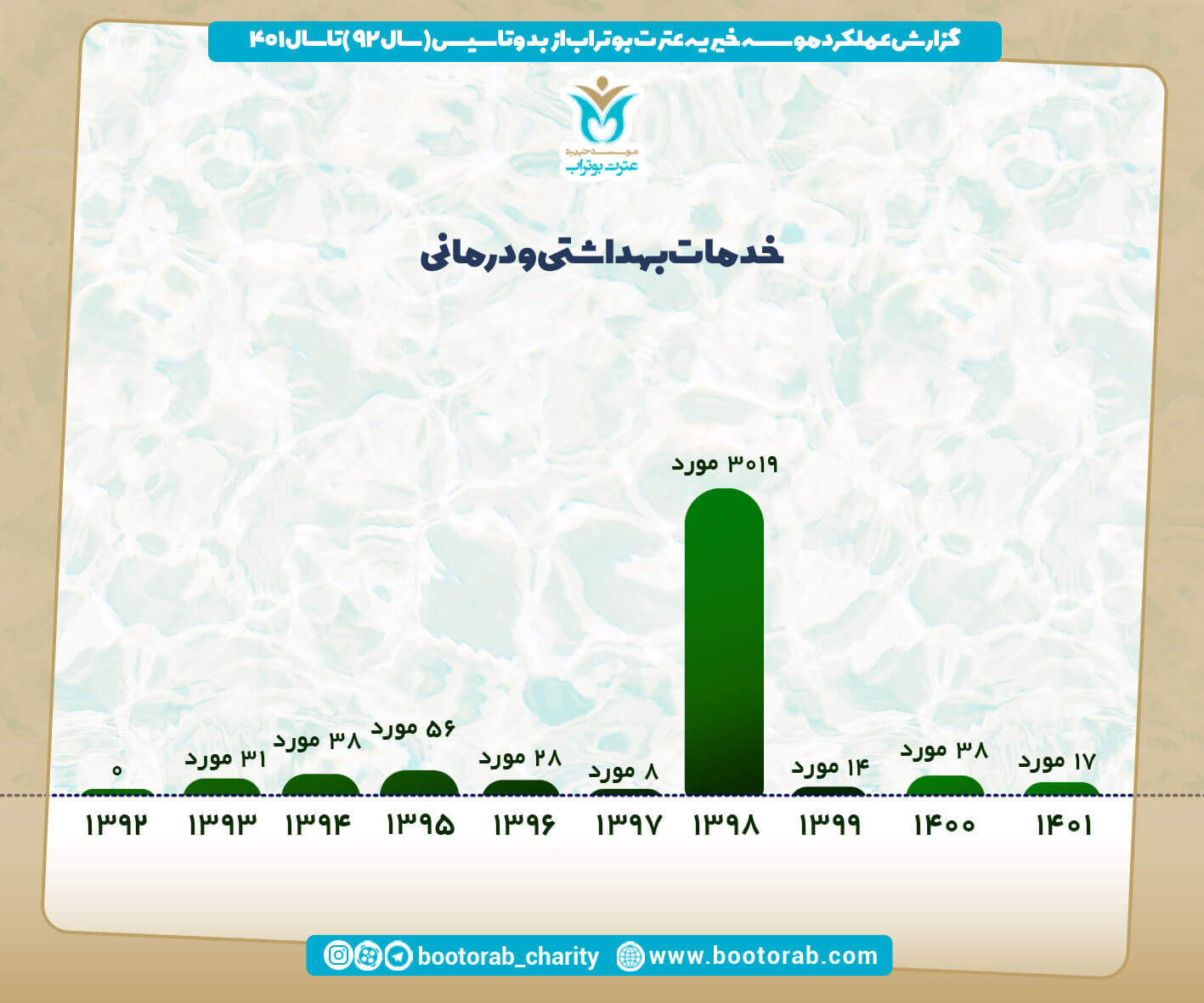 آمار 1402 موسسه بوتراب  15