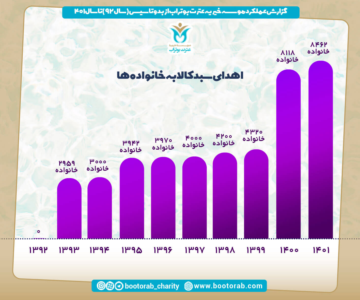 آمار 1402 موسسه بوتراب  16