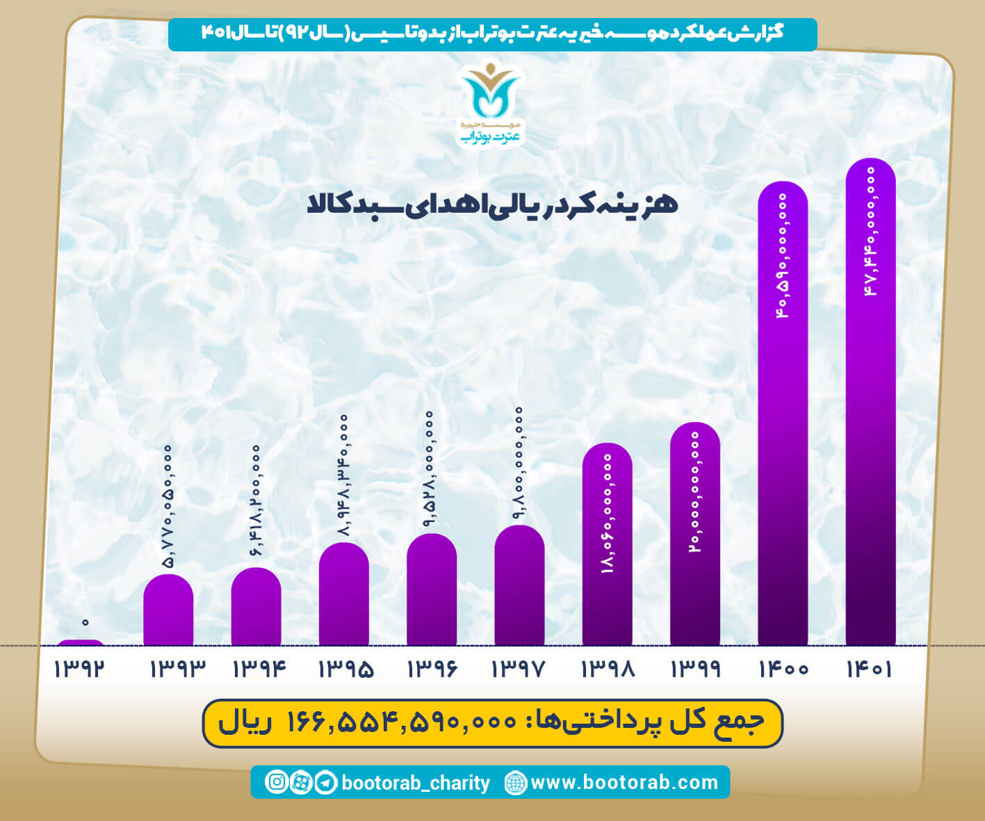 آمار 1402 موسسه بوتراب  17
