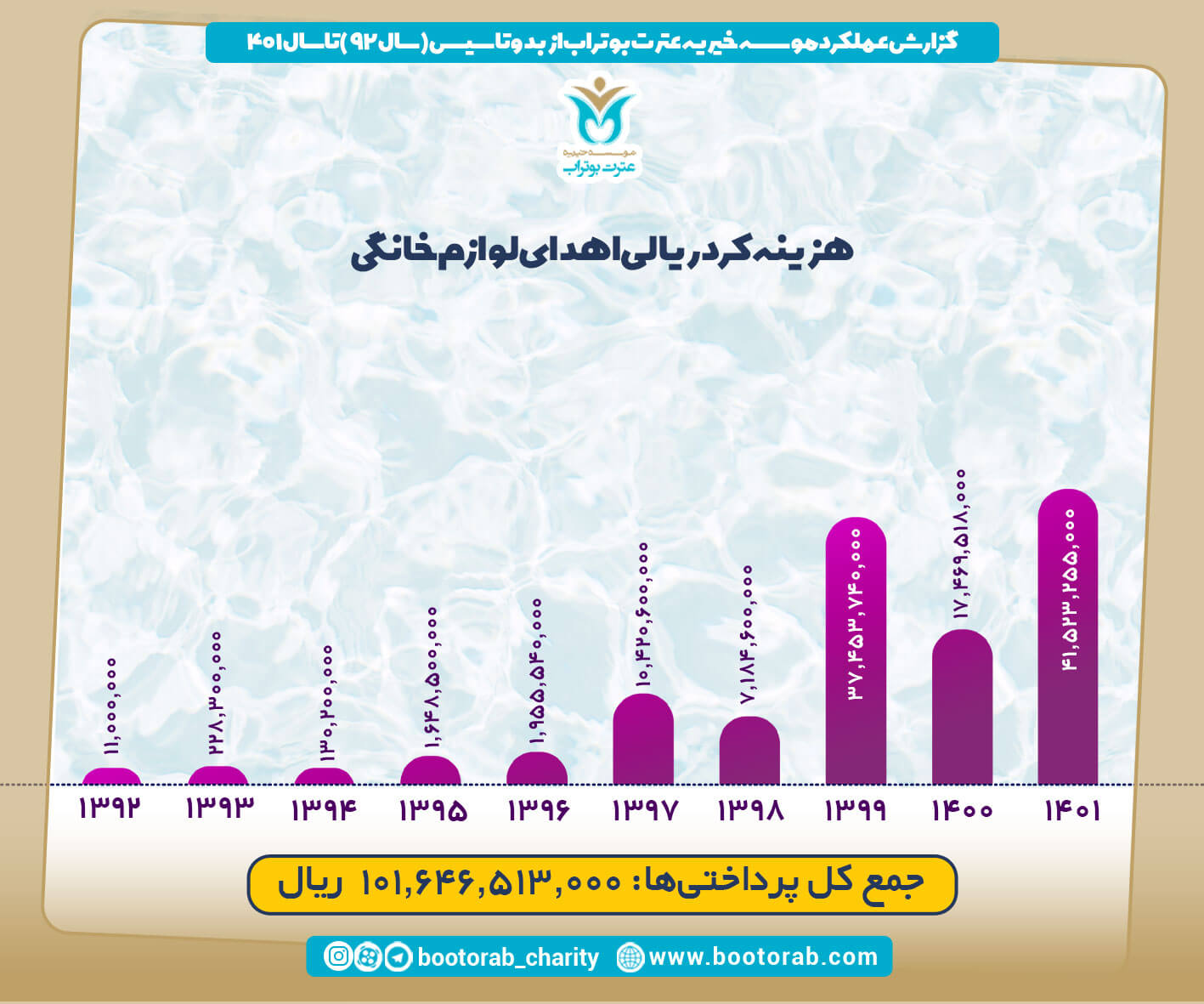 آمار 1402 موسسه بوتراب  19