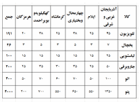 لیست عیدی 1401