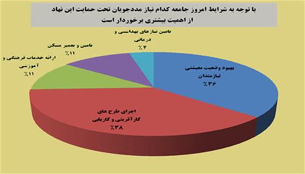 اشتغال جایگاه نخست نیاز مددجویان اعلام شد