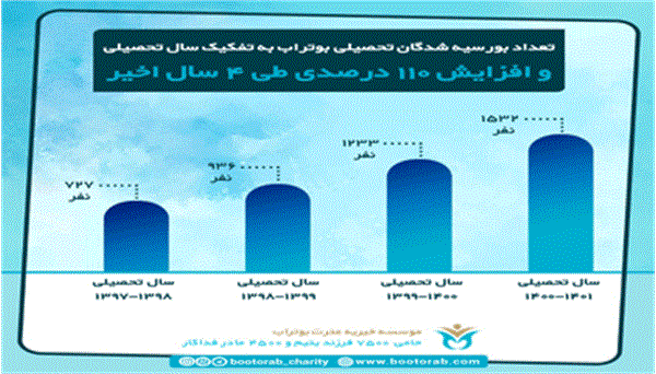 110% increase in the number of Bootorab scholarship recipients