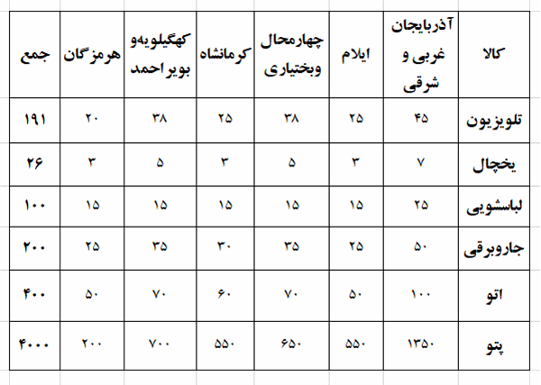 لیست عیدی 1401