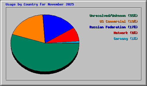 Usage by Country for November 2025