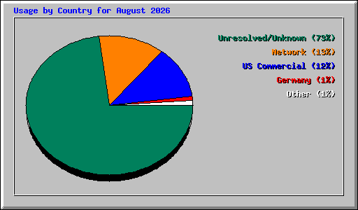Usage by Country for August 2026