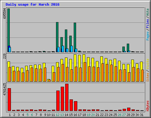 Daily usage for March 2016