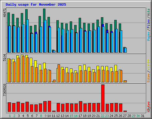 Daily usage for November 2025