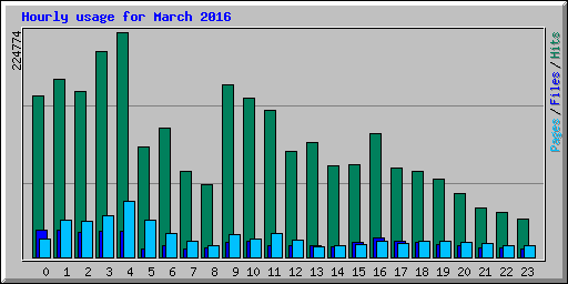 Hourly usage for March 2016